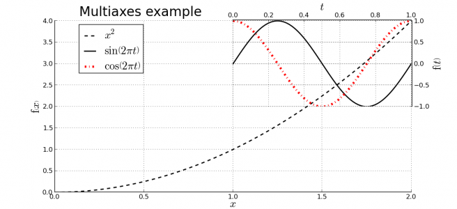 Plot MultiAxes tutorial Draw several axes and several plots in the same figure.