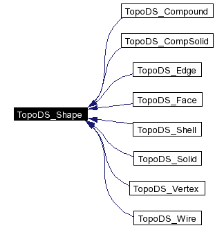 File:ClassTopoDS Shape inherit graph.png