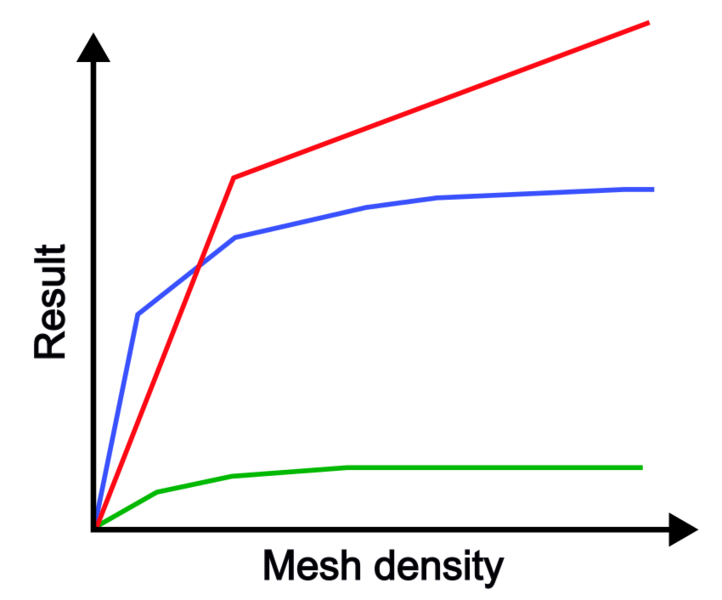 File:FEM mesh convergence.PNG