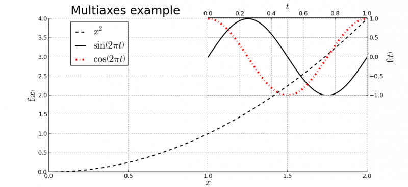 File:Plot MultiAxes Example.png