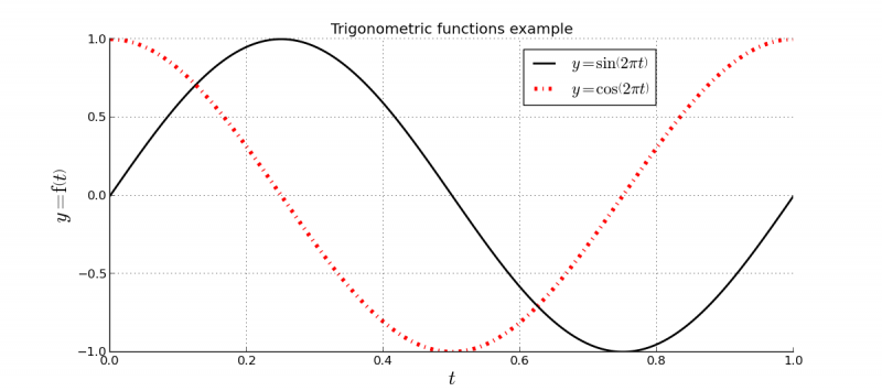 File:Plot Trigonometric Example.png