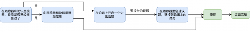 Simplified Chinese version of Bugreport-workflow.png